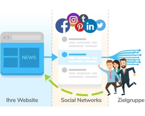 Zielgruppe von Social Media auf Website