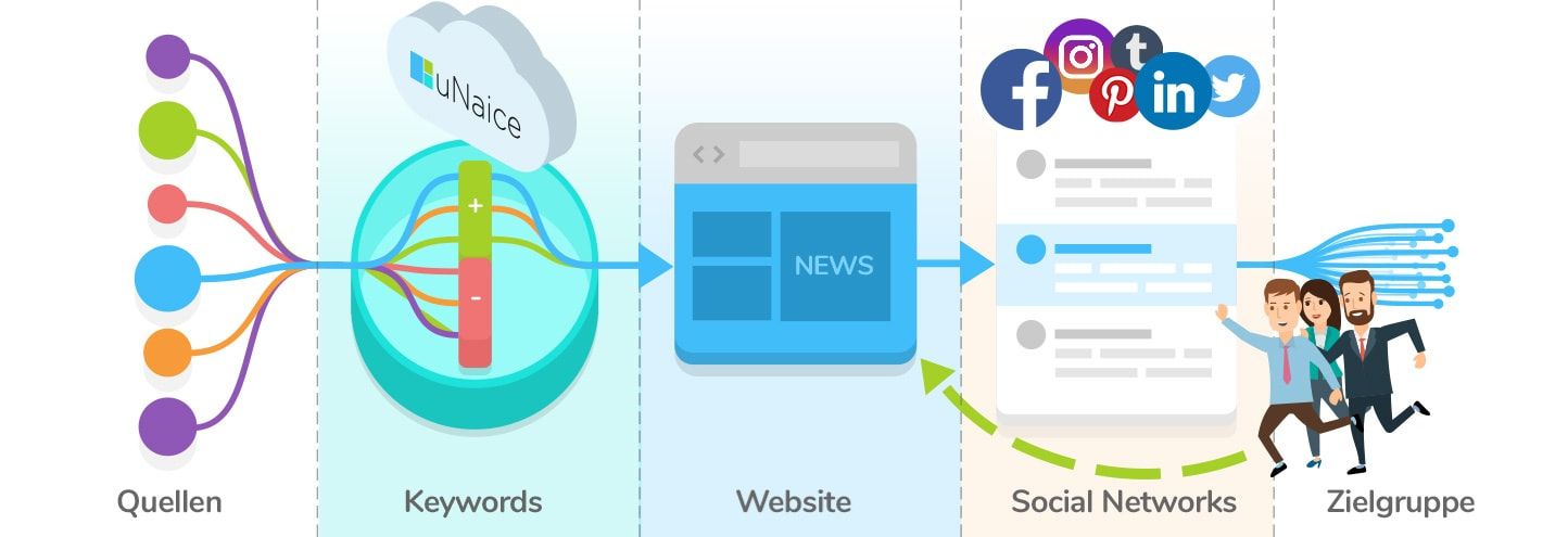 Funktionsweise News Stream